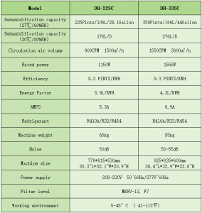 REACT DH-225C 225Pints 106L/D Industrial Greenhouse Dehumidifier